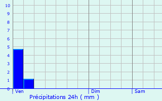 Graphique des précipitations prvues pour Viels-Maisons