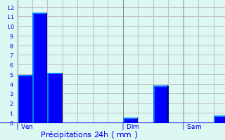 Graphique des précipitations prvues pour Rippweiler