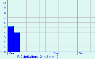 Graphique des précipitations prvues pour Roscoff