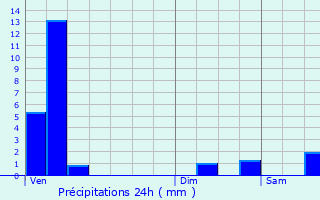 Graphique des précipitations prvues pour Kapendahl