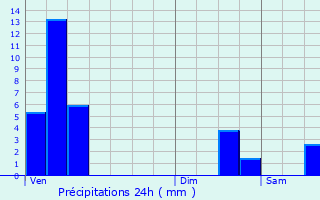 Graphique des précipitations prvues pour Schwebach