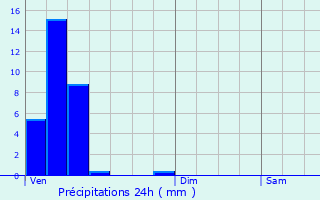 Graphique des précipitations prvues pour Neudorf