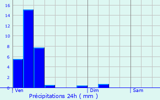 Graphique des précipitations prvues pour Pfaffenthal