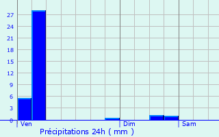 Graphique des précipitations prvues pour Saint-Priest-en-Jarez