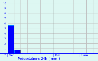 Graphique des précipitations prvues pour Berson