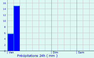 Graphique des précipitations prvues pour Annonay