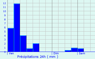 Graphique des précipitations prvues pour Kleinbettingen