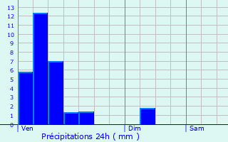 Graphique des précipitations prvues pour Hesperange