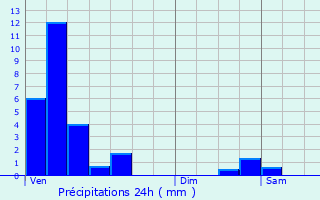 Graphique des précipitations prvues pour Hagen