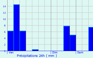 Graphique des précipitations prvues pour Calmus