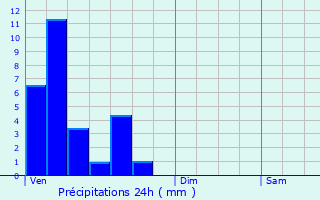 Graphique des précipitations prvues pour Bettange-sur-Mess