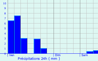 Graphique des précipitations prvues pour Schifflange