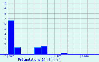 Graphique des précipitations prvues pour Beaucamps-Ligny