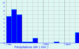 Graphique des précipitations prvues pour Maison Cronire