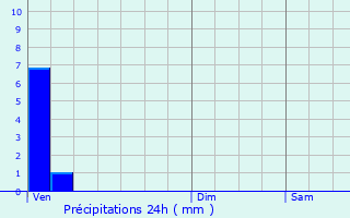 Graphique des précipitations prvues pour Chabeuil