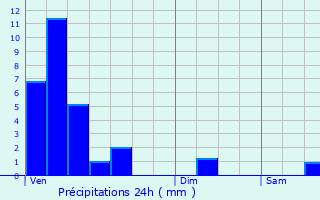 Graphique des précipitations prvues pour Aspelt