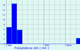 Graphique des précipitations prvues pour Bofferdange