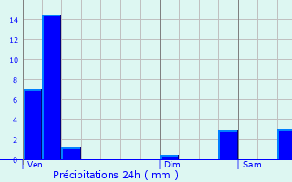 Graphique des précipitations prvues pour Reisdorf