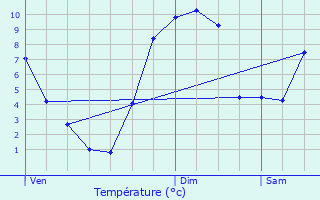 Graphique des tempratures prvues pour Orlu