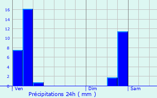 Graphique des précipitations prvues pour Rippig