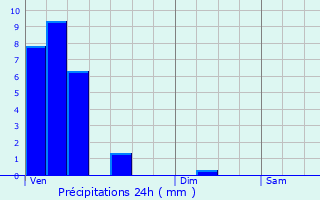 Graphique des précipitations prvues pour Remich