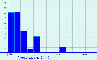 Graphique des précipitations prvues pour Mondorf-les-Bains