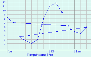 Graphique des tempratures prvues pour Montaimont