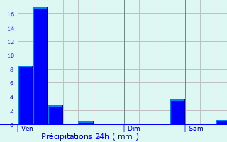 Graphique des précipitations prvues pour Moulin Schenk