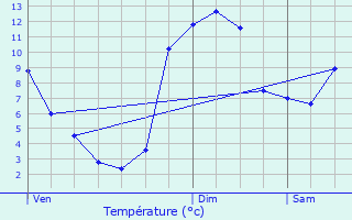 Graphique des tempratures prvues pour Ral