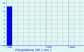 Graphique des précipitations prvues pour Sennevoy-le-Haut
