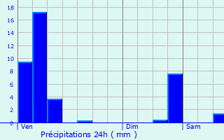 Graphique des précipitations prvues pour Schoos