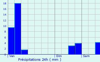 Graphique des précipitations prvues pour Larochette