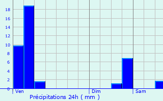 Graphique des précipitations prvues pour Heffingen