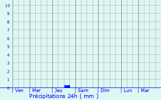 Graphique des précipitations prvues pour Margon