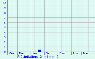 Graphique des précipitations prvues pour Pouzolles