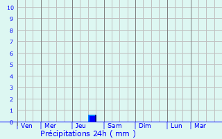 Graphique des précipitations prvues pour Villespassans