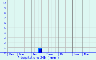Graphique des précipitations prvues pour Luts