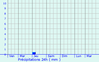 Graphique des précipitations prvues pour Skvyra