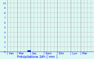 Graphique des précipitations prvues pour Chinon