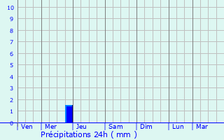Graphique des précipitations prvues pour Hlevakha