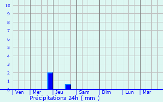 Graphique des précipitations prvues pour Azazga