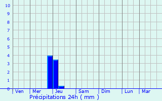 Graphique des précipitations prvues pour Saint-Florentin