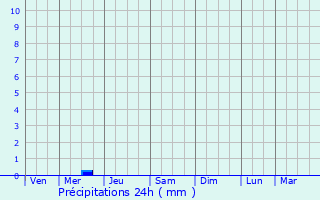Graphique des précipitations prvues pour Jaisinghnagar