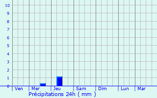 Graphique des précipitations prvues pour Cuxac-d