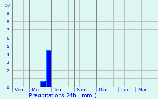 Graphique des précipitations prvues pour Orches