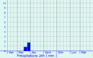 Graphique des précipitations prvues pour Moncontour