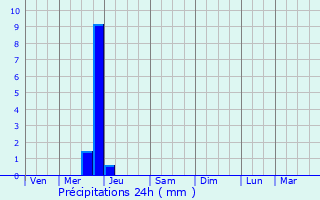 Graphique des précipitations prvues pour Argy