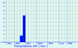 Graphique des précipitations prvues pour Chnech