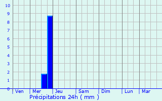 Graphique des précipitations prvues pour Saint-Cyr