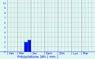 Graphique des précipitations prvues pour Mulsanne